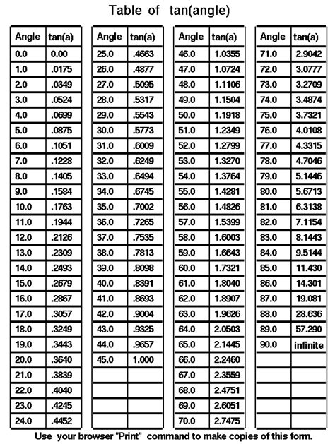 list of tangent values.